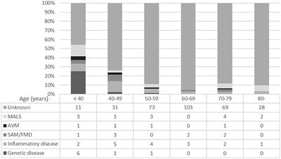 Specific Features of Patients Under 40 Years Old With Small-to-Medium-Sized Arterial Deterioration